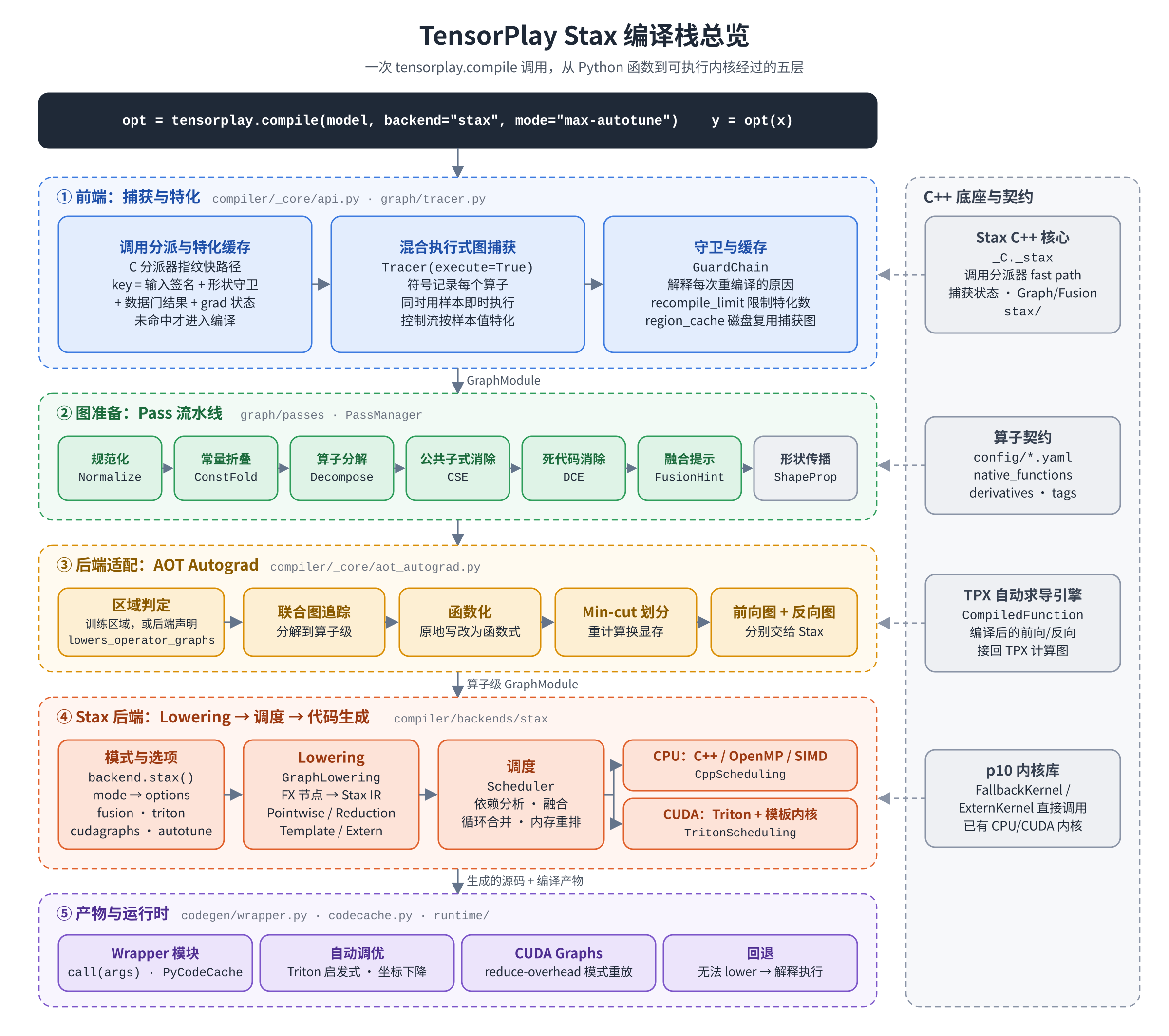Overview of the Stax compiler stack
