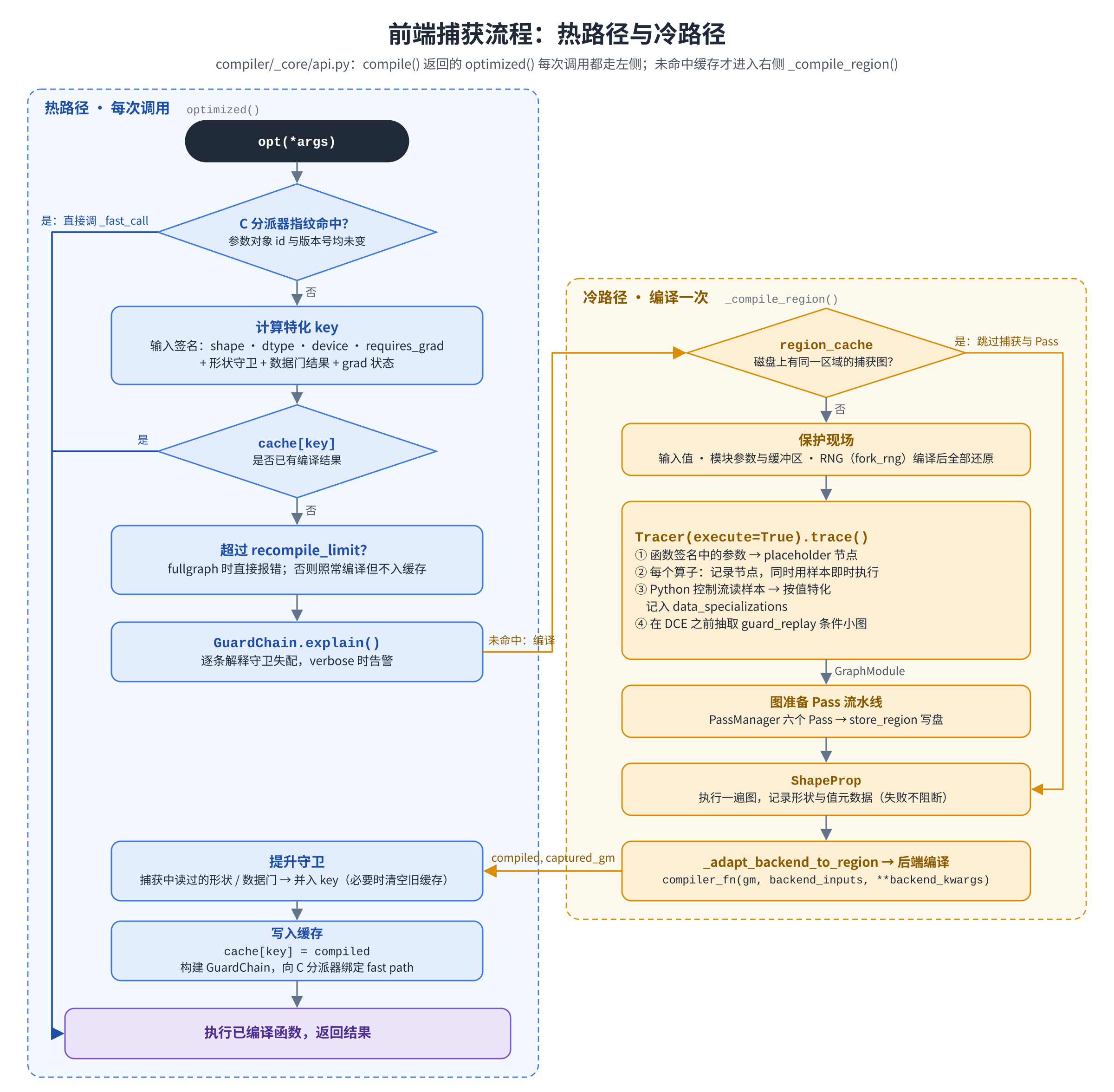 Front-end capture flow