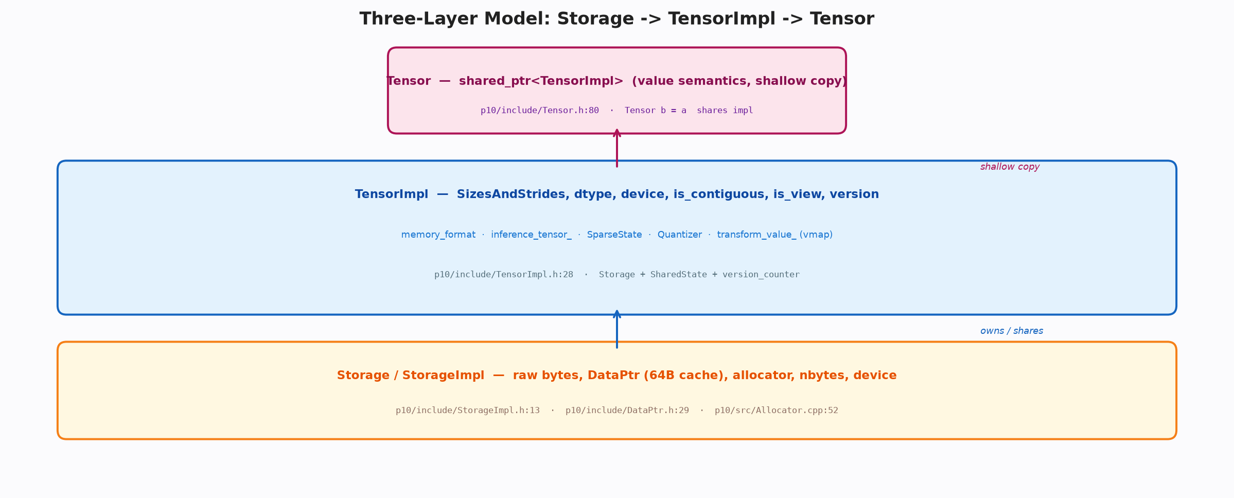 The three layers: Storage -> TensorImpl -> Tensor