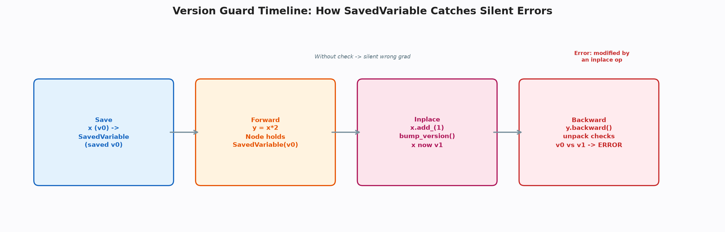 Version guard timeline: how SavedVariable stops silent errors