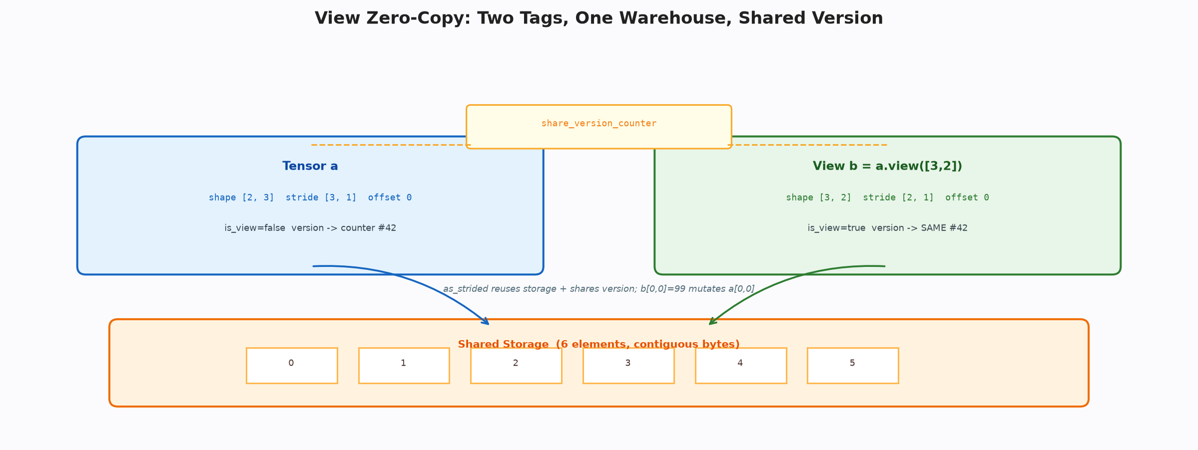 Zero-copy views: two labels, one warehouse, a shared version